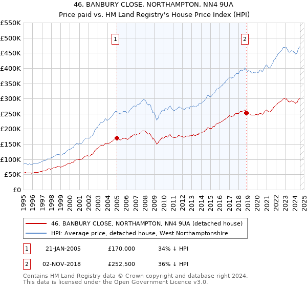 46, BANBURY CLOSE, NORTHAMPTON, NN4 9UA: Price paid vs HM Land Registry's House Price Index