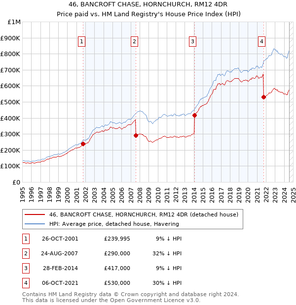 46, BANCROFT CHASE, HORNCHURCH, RM12 4DR: Price paid vs HM Land Registry's House Price Index