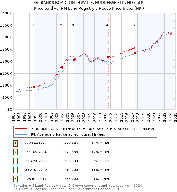 46, BANKS ROAD, LINTHWAITE, HUDDERSFIELD, HD7 5LP: Price paid vs HM Land Registry's House Price Index