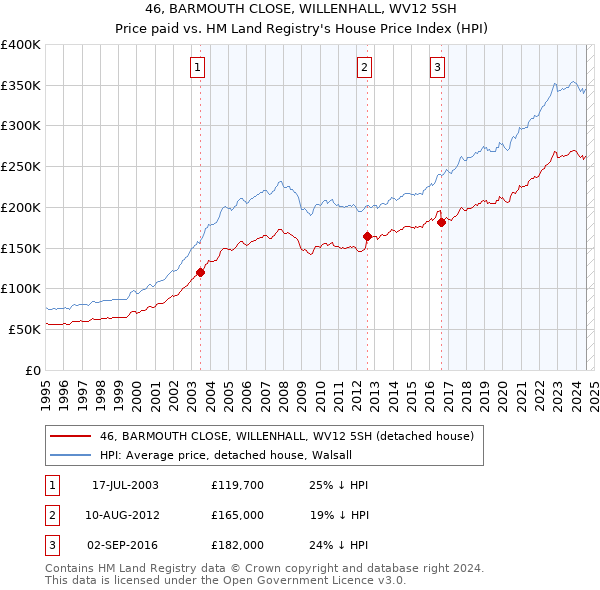 46, BARMOUTH CLOSE, WILLENHALL, WV12 5SH: Price paid vs HM Land Registry's House Price Index