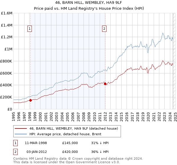 46, BARN HILL, WEMBLEY, HA9 9LF: Price paid vs HM Land Registry's House Price Index