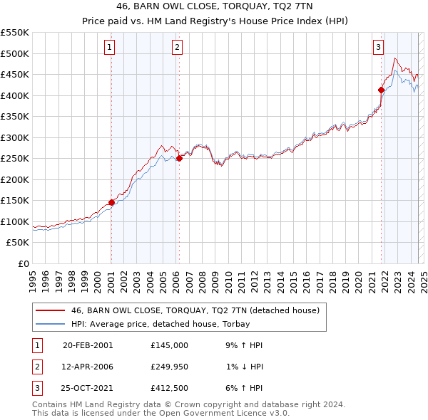 46, BARN OWL CLOSE, TORQUAY, TQ2 7TN: Price paid vs HM Land Registry's House Price Index