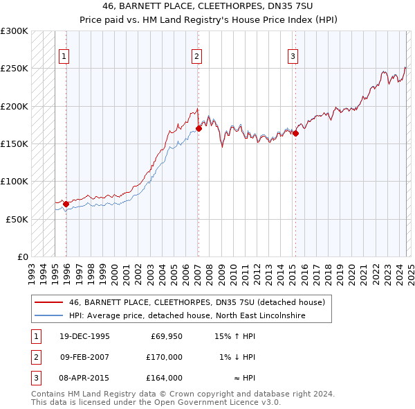 46, BARNETT PLACE, CLEETHORPES, DN35 7SU: Price paid vs HM Land Registry's House Price Index