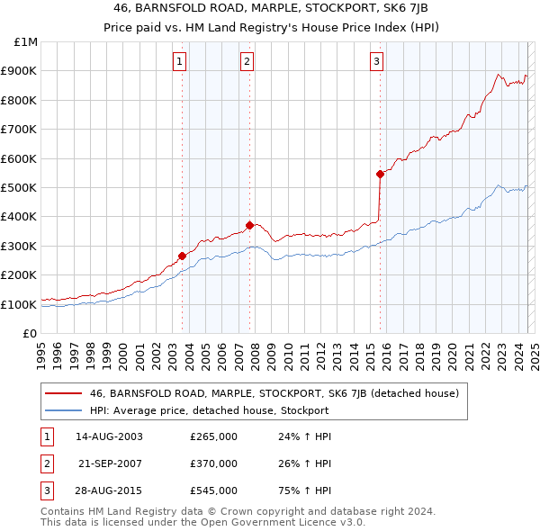 46, BARNSFOLD ROAD, MARPLE, STOCKPORT, SK6 7JB: Price paid vs HM Land Registry's House Price Index