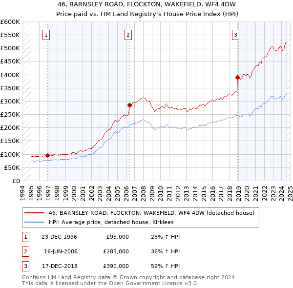 46, BARNSLEY ROAD, FLOCKTON, WAKEFIELD, WF4 4DW: Price paid vs HM Land Registry's House Price Index