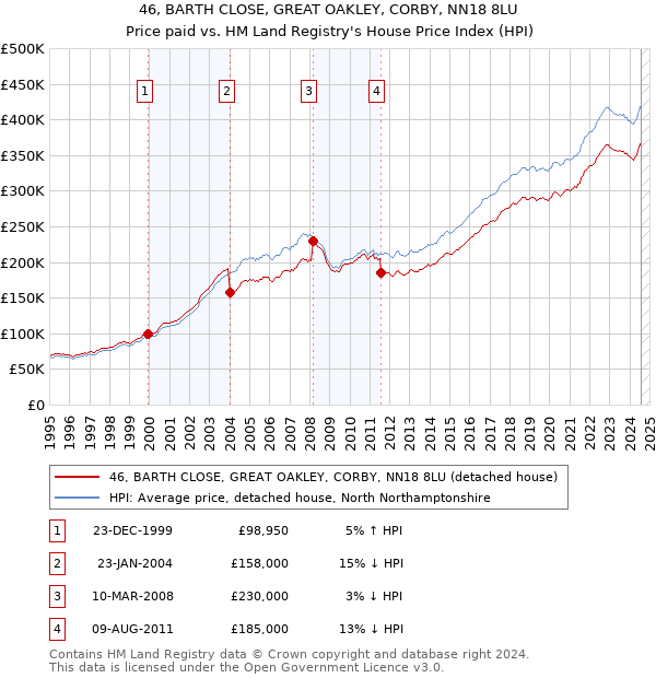 46, BARTH CLOSE, GREAT OAKLEY, CORBY, NN18 8LU: Price paid vs HM Land Registry's House Price Index