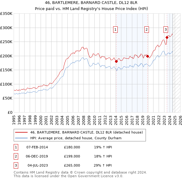 46, BARTLEMERE, BARNARD CASTLE, DL12 8LR: Price paid vs HM Land Registry's House Price Index