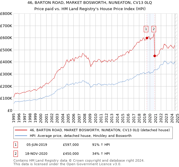 46, BARTON ROAD, MARKET BOSWORTH, NUNEATON, CV13 0LQ: Price paid vs HM Land Registry's House Price Index