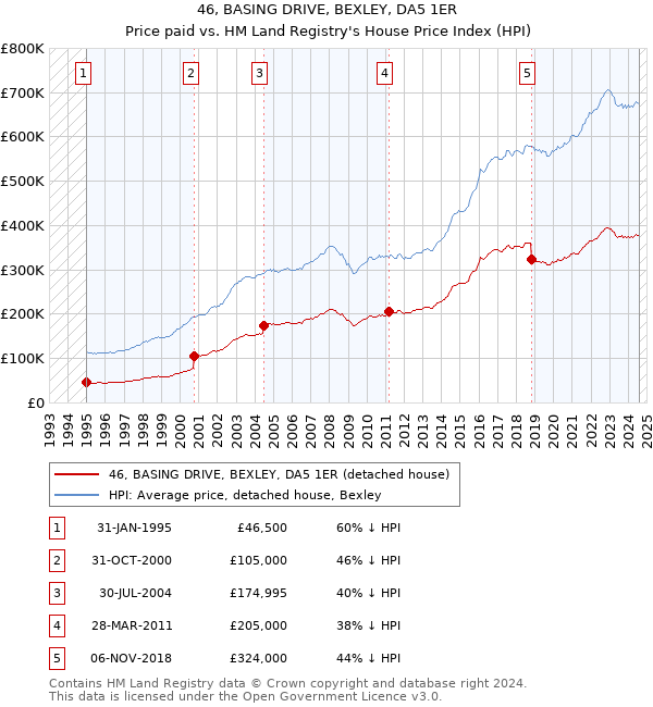 46, BASING DRIVE, BEXLEY, DA5 1ER: Price paid vs HM Land Registry's House Price Index