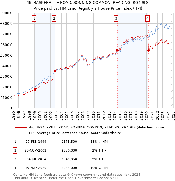 46, BASKERVILLE ROAD, SONNING COMMON, READING, RG4 9LS: Price paid vs HM Land Registry's House Price Index