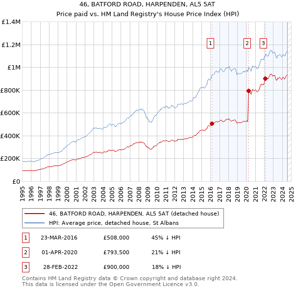 46, BATFORD ROAD, HARPENDEN, AL5 5AT: Price paid vs HM Land Registry's House Price Index