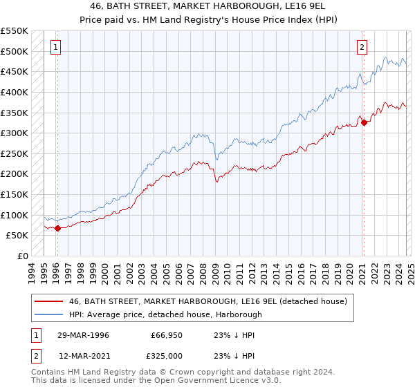 46, BATH STREET, MARKET HARBOROUGH, LE16 9EL: Price paid vs HM Land Registry's House Price Index