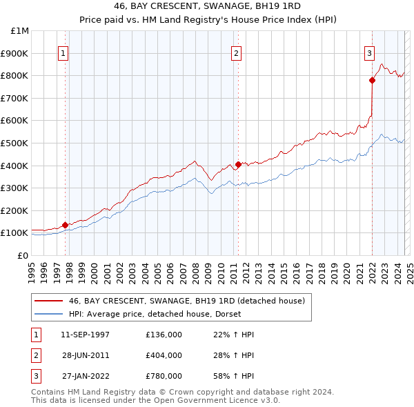 46, BAY CRESCENT, SWANAGE, BH19 1RD: Price paid vs HM Land Registry's House Price Index