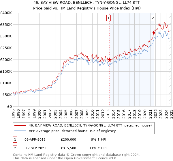 46, BAY VIEW ROAD, BENLLECH, TYN-Y-GONGL, LL74 8TT: Price paid vs HM Land Registry's House Price Index