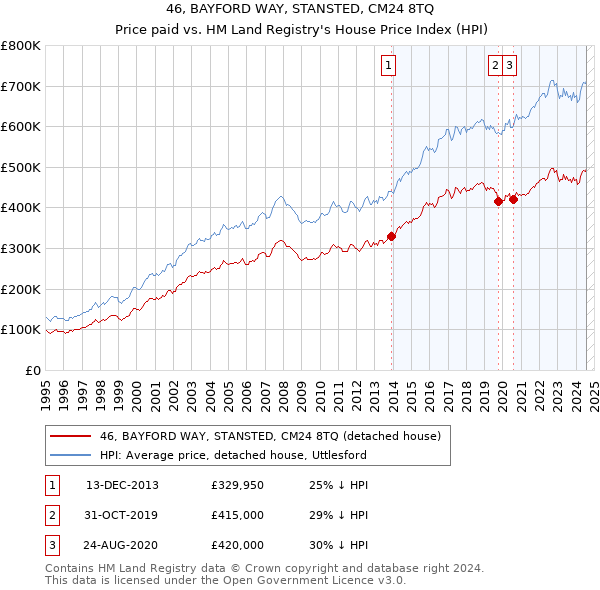 46, BAYFORD WAY, STANSTED, CM24 8TQ: Price paid vs HM Land Registry's House Price Index