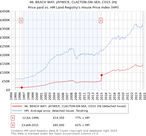 46, BEACH WAY, JAYWICK, CLACTON-ON-SEA, CO15 2HJ: Price paid vs HM Land Registry's House Price Index