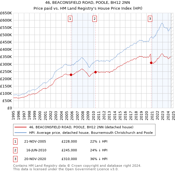 46, BEACONSFIELD ROAD, POOLE, BH12 2NN: Price paid vs HM Land Registry's House Price Index