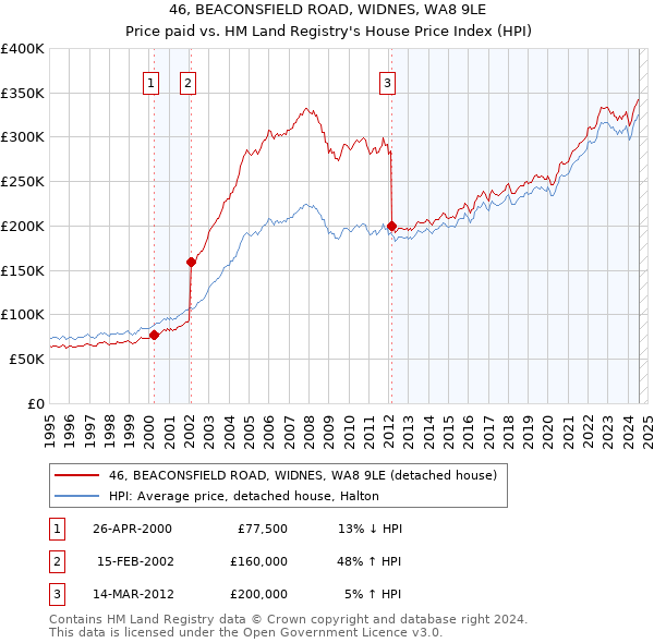 46, BEACONSFIELD ROAD, WIDNES, WA8 9LE: Price paid vs HM Land Registry's House Price Index