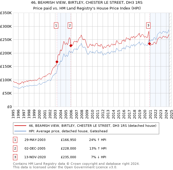 46, BEAMISH VIEW, BIRTLEY, CHESTER LE STREET, DH3 1RS: Price paid vs HM Land Registry's House Price Index