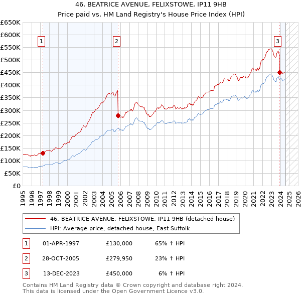 46, BEATRICE AVENUE, FELIXSTOWE, IP11 9HB: Price paid vs HM Land Registry's House Price Index