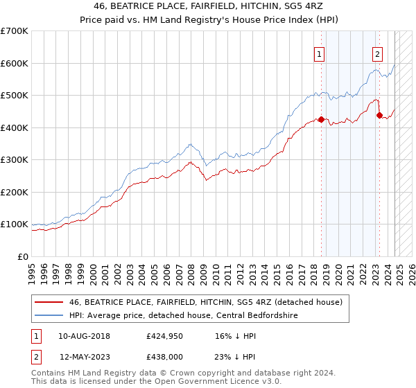 46, BEATRICE PLACE, FAIRFIELD, HITCHIN, SG5 4RZ: Price paid vs HM Land Registry's House Price Index