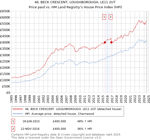 46, BECK CRESCENT, LOUGHBOROUGH, LE11 2UT: Price paid vs HM Land Registry's House Price Index