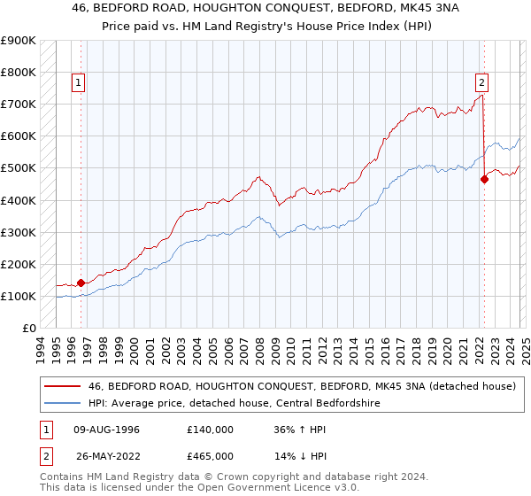 46, BEDFORD ROAD, HOUGHTON CONQUEST, BEDFORD, MK45 3NA: Price paid vs HM Land Registry's House Price Index