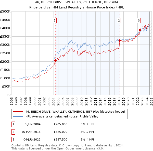 46, BEECH DRIVE, WHALLEY, CLITHEROE, BB7 9RA: Price paid vs HM Land Registry's House Price Index