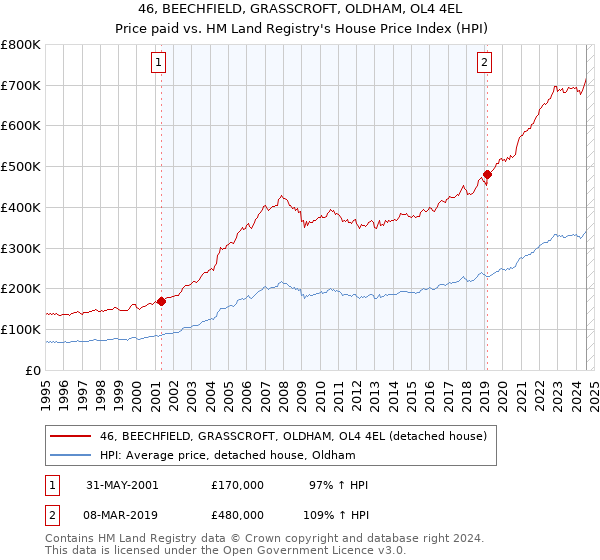 46, BEECHFIELD, GRASSCROFT, OLDHAM, OL4 4EL: Price paid vs HM Land Registry's House Price Index