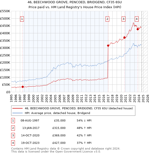 46, BEECHWOOD GROVE, PENCOED, BRIDGEND, CF35 6SU: Price paid vs HM Land Registry's House Price Index