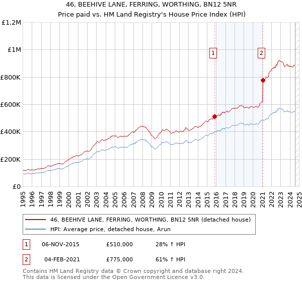 46, BEEHIVE LANE, FERRING, WORTHING, BN12 5NR: Price paid vs HM Land Registry's House Price Index