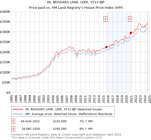 46, BEGGARS LANE, LEEK, ST13 8JP: Price paid vs HM Land Registry's House Price Index