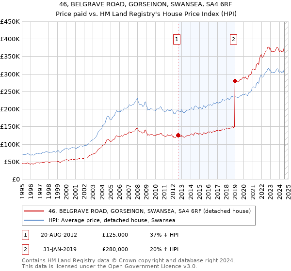 46, BELGRAVE ROAD, GORSEINON, SWANSEA, SA4 6RF: Price paid vs HM Land Registry's House Price Index