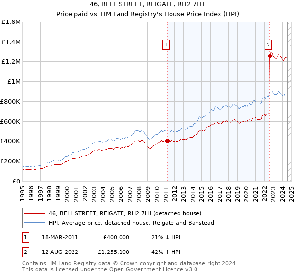 46, BELL STREET, REIGATE, RH2 7LH: Price paid vs HM Land Registry's House Price Index