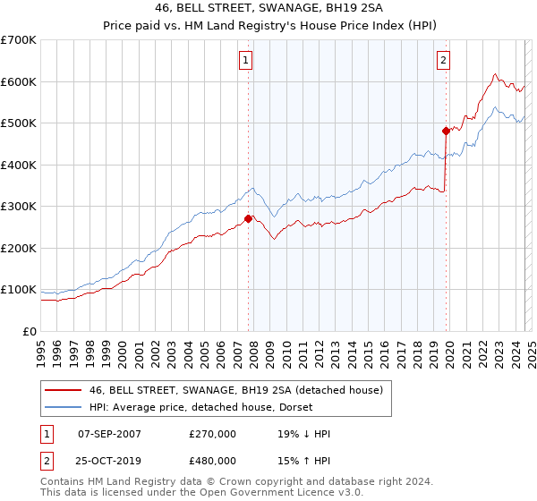 46, BELL STREET, SWANAGE, BH19 2SA: Price paid vs HM Land Registry's House Price Index