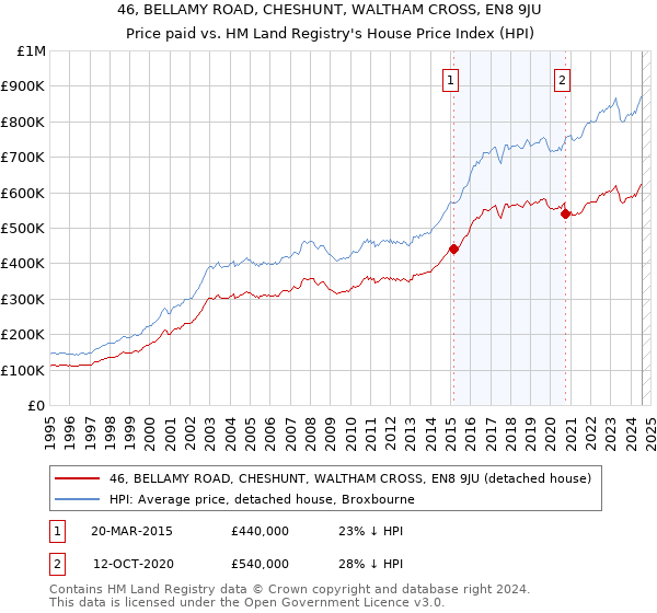 46, BELLAMY ROAD, CHESHUNT, WALTHAM CROSS, EN8 9JU: Price paid vs HM Land Registry's House Price Index