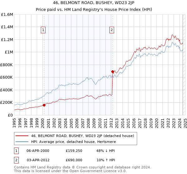 46, BELMONT ROAD, BUSHEY, WD23 2JP: Price paid vs HM Land Registry's House Price Index