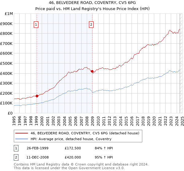 46, BELVEDERE ROAD, COVENTRY, CV5 6PG: Price paid vs HM Land Registry's House Price Index