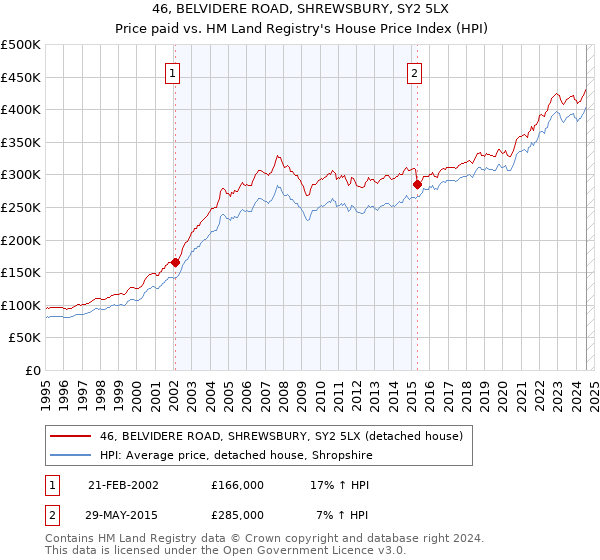 46, BELVIDERE ROAD, SHREWSBURY, SY2 5LX: Price paid vs HM Land Registry's House Price Index