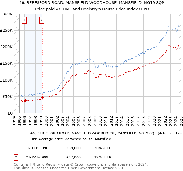 46, BERESFORD ROAD, MANSFIELD WOODHOUSE, MANSFIELD, NG19 8QP: Price paid vs HM Land Registry's House Price Index