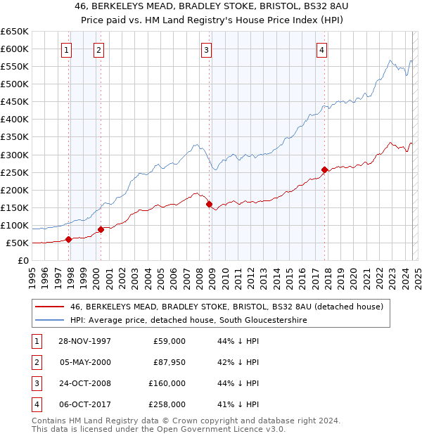 46, BERKELEYS MEAD, BRADLEY STOKE, BRISTOL, BS32 8AU: Price paid vs HM Land Registry's House Price Index