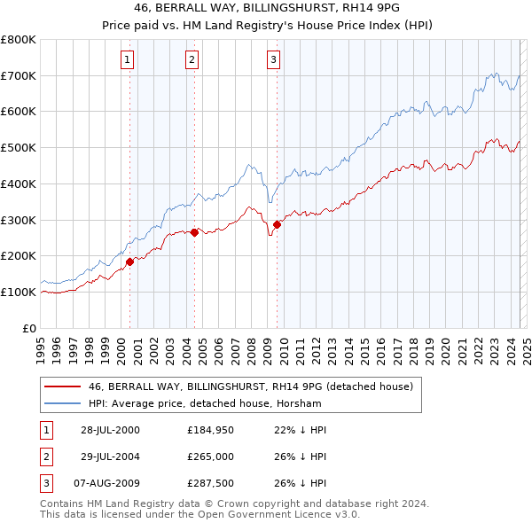 46, BERRALL WAY, BILLINGSHURST, RH14 9PG: Price paid vs HM Land Registry's House Price Index