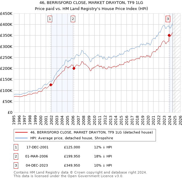 46, BERRISFORD CLOSE, MARKET DRAYTON, TF9 1LG: Price paid vs HM Land Registry's House Price Index