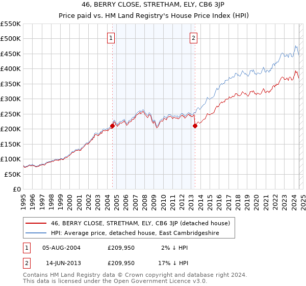 46, BERRY CLOSE, STRETHAM, ELY, CB6 3JP: Price paid vs HM Land Registry's House Price Index