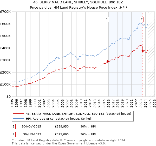 46, BERRY MAUD LANE, SHIRLEY, SOLIHULL, B90 1BZ: Price paid vs HM Land Registry's House Price Index