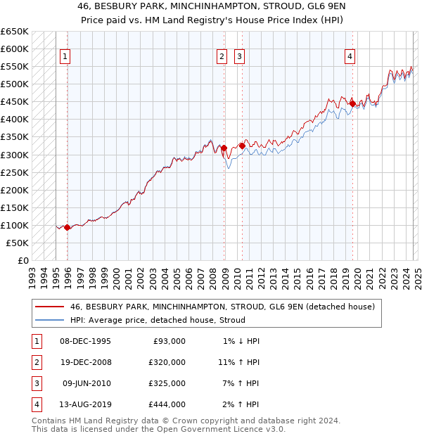 46, BESBURY PARK, MINCHINHAMPTON, STROUD, GL6 9EN: Price paid vs HM Land Registry's House Price Index