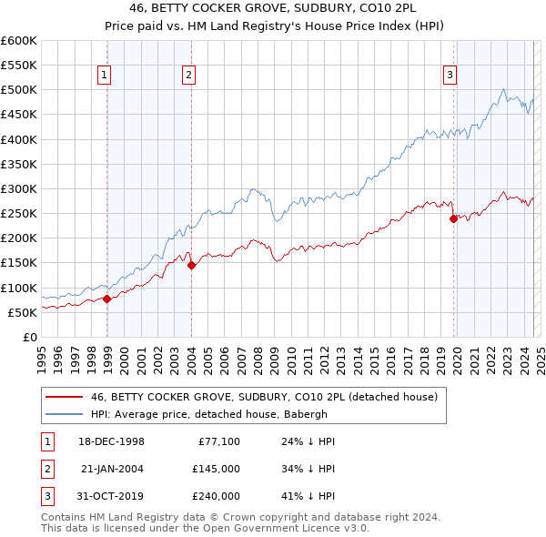 46, BETTY COCKER GROVE, SUDBURY, CO10 2PL: Price paid vs HM Land Registry's House Price Index