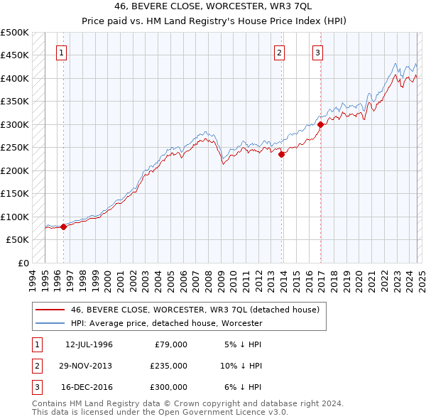 46, BEVERE CLOSE, WORCESTER, WR3 7QL: Price paid vs HM Land Registry's House Price Index