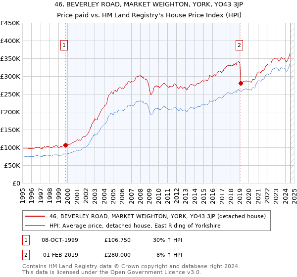 46, BEVERLEY ROAD, MARKET WEIGHTON, YORK, YO43 3JP: Price paid vs HM Land Registry's House Price Index