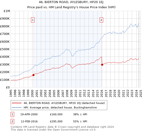 46, BIERTON ROAD, AYLESBURY, HP20 1EJ: Price paid vs HM Land Registry's House Price Index